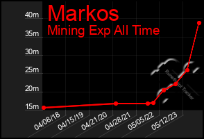 Total Graph of Markos