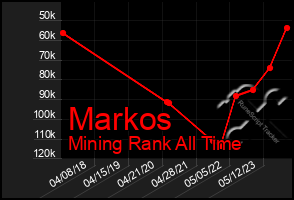 Total Graph of Markos