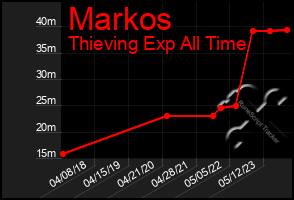 Total Graph of Markos