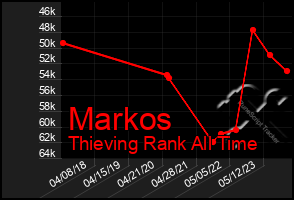 Total Graph of Markos