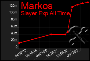 Total Graph of Markos