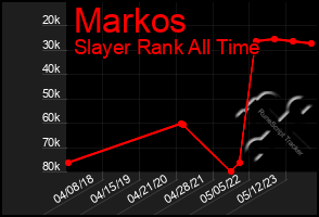 Total Graph of Markos