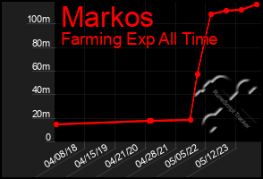 Total Graph of Markos