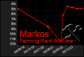 Total Graph of Markos