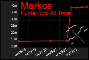 Total Graph of Markos