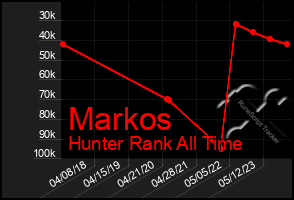 Total Graph of Markos