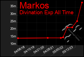 Total Graph of Markos