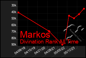 Total Graph of Markos