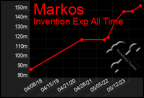 Total Graph of Markos