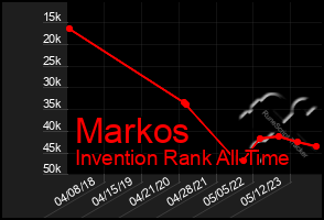 Total Graph of Markos