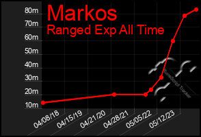 Total Graph of Markos