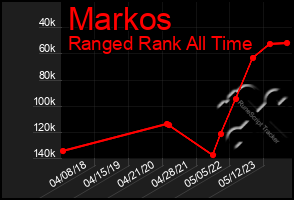 Total Graph of Markos