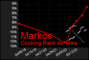 Total Graph of Markos