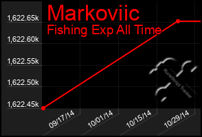 Total Graph of Markoviic