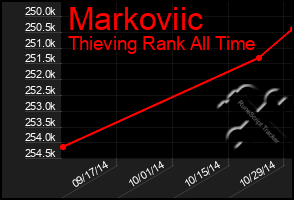 Total Graph of Markoviic