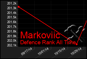 Total Graph of Markoviic