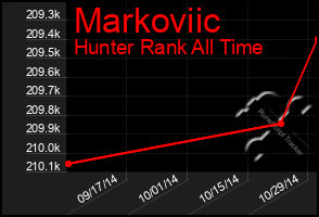 Total Graph of Markoviic