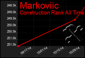 Total Graph of Markoviic