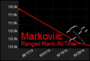 Total Graph of Markoviic