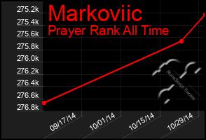 Total Graph of Markoviic