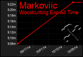 Total Graph of Markoviic