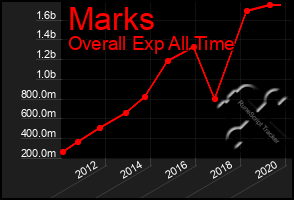 Total Graph of Marks