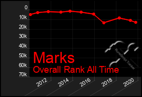 Total Graph of Marks