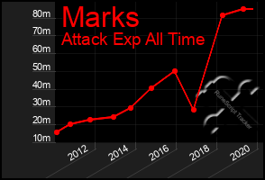 Total Graph of Marks