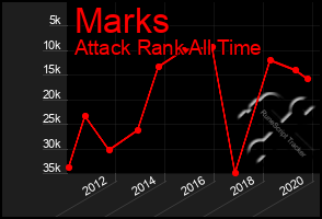 Total Graph of Marks