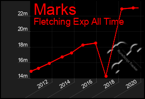 Total Graph of Marks