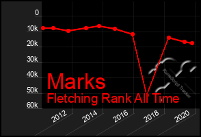 Total Graph of Marks