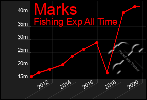 Total Graph of Marks