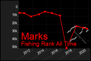 Total Graph of Marks