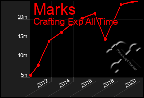 Total Graph of Marks