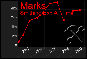 Total Graph of Marks