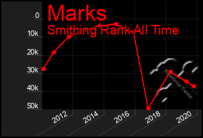 Total Graph of Marks