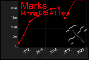 Total Graph of Marks