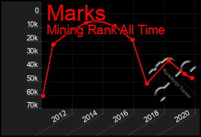 Total Graph of Marks