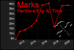 Total Graph of Marks