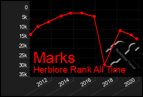 Total Graph of Marks