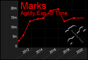 Total Graph of Marks