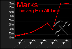 Total Graph of Marks