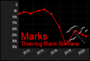 Total Graph of Marks