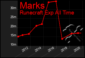 Total Graph of Marks