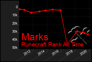 Total Graph of Marks