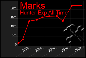 Total Graph of Marks