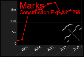 Total Graph of Marks