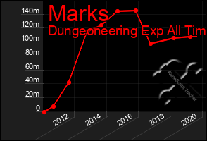 Total Graph of Marks