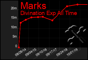 Total Graph of Marks