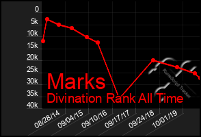 Total Graph of Marks